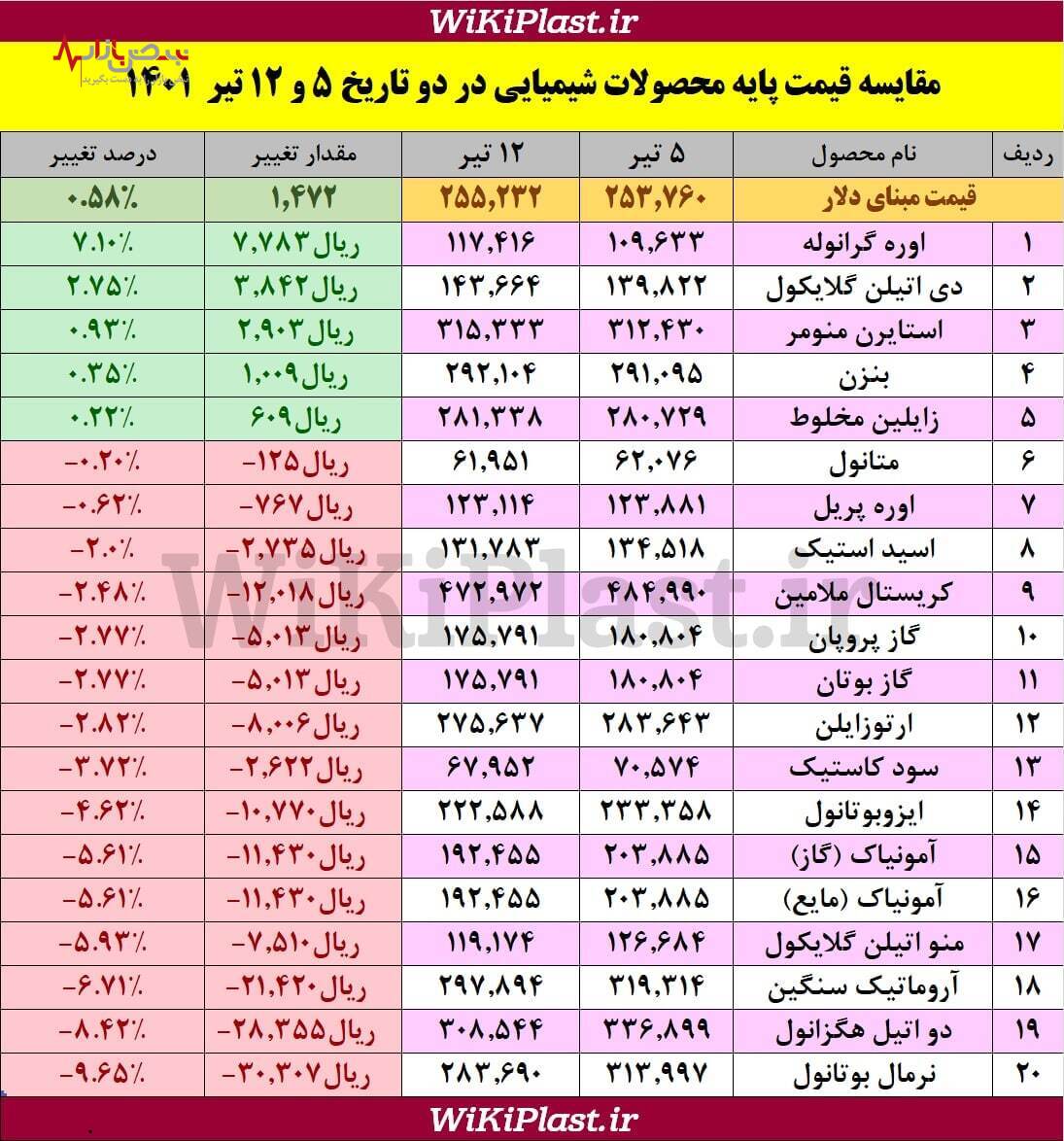 قیمت پایه محصولات پتروشیمی اعلام شد