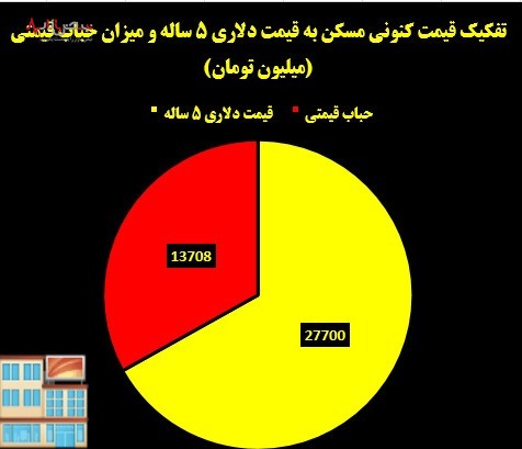 قیمت مسکن