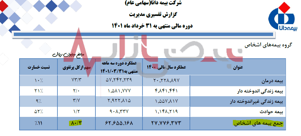 موفقیت بیمه دانا در تقویت بیمه اشخاص