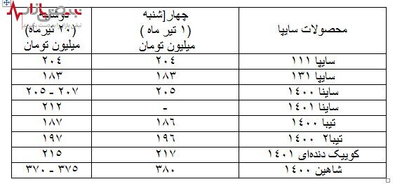 آرمش نسبی در بازار خودرو/کاهش ۱۰ میلیون تومانی قیمت خودرو‌ها