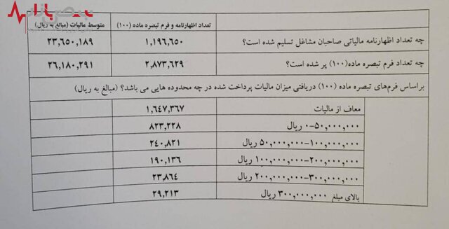 اعلام میزان مالیات پرداختی مشاغل ۱۴۰۱