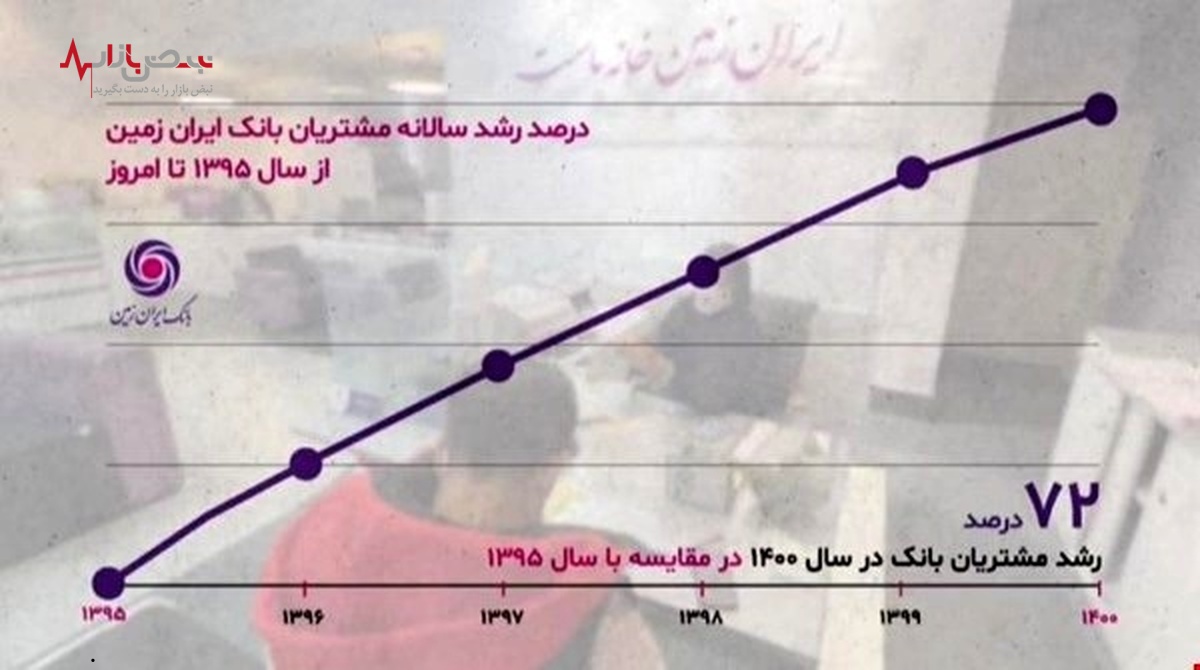 رشد ۷۲ درصدی مشتریان بانک ایران زمین طی ۵ سال اخیر