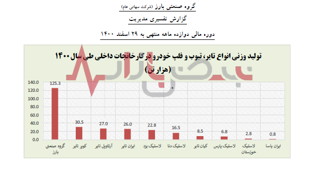 بازار در سیطره بارز