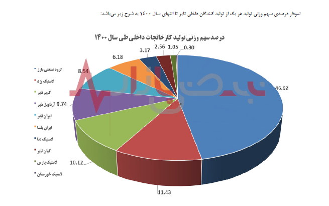 بازار در سیطره بارز