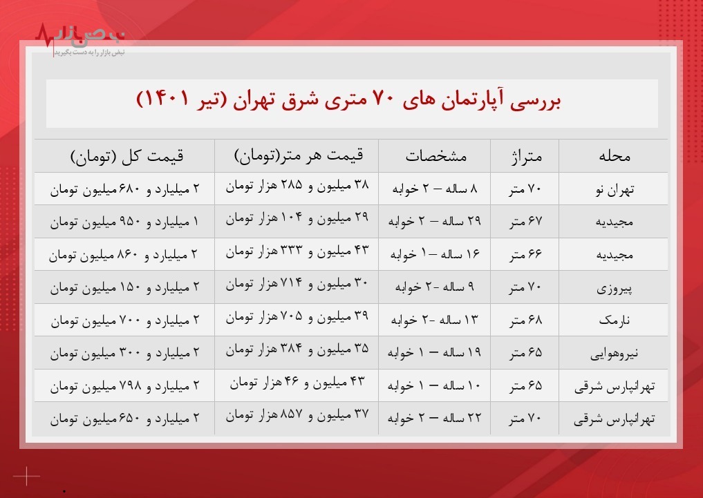 تفاوت قیمت مسکن