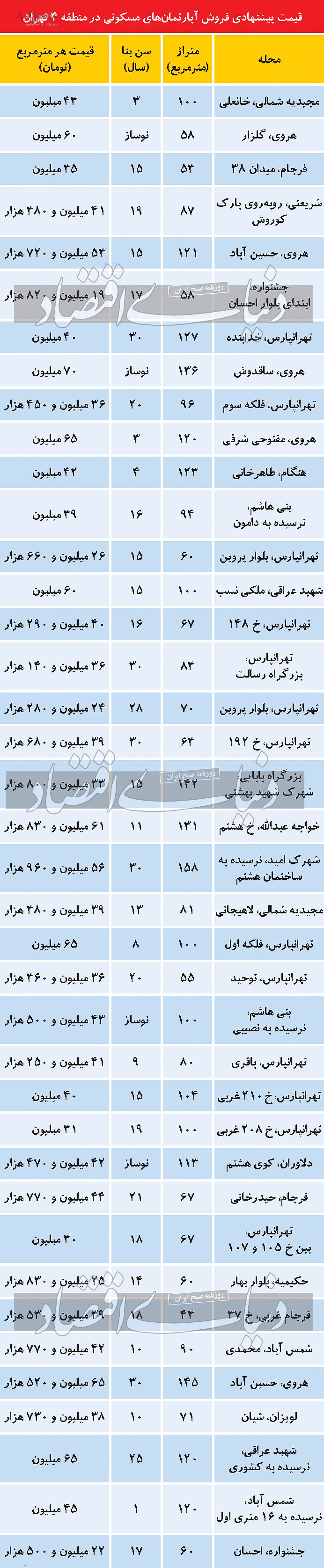 تفاوت قیمت مسکن