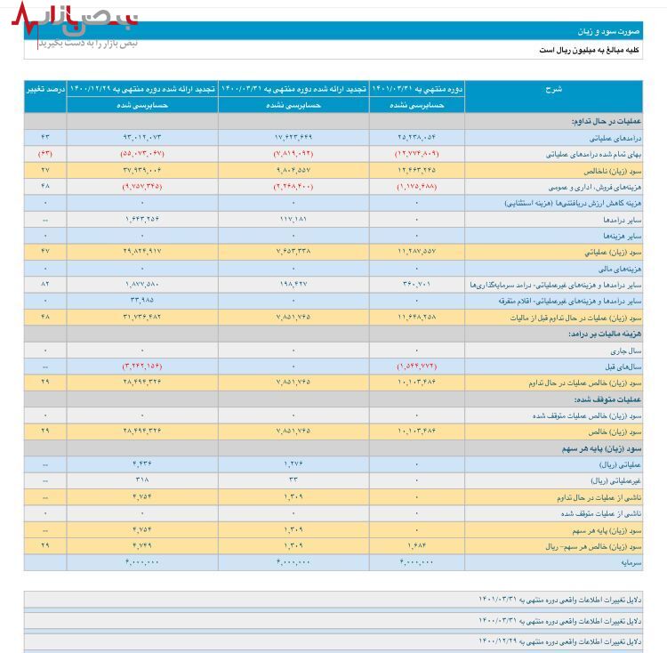 عملکرد فوق العاده پتروشیمی خارک در سه ماه اول سال