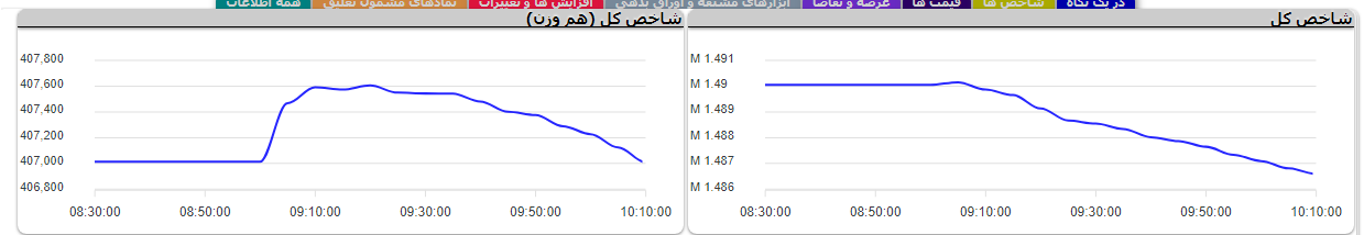 وضعیت صف خرید و فروش سهام در ۲۵ تیر ۱۴۰۱