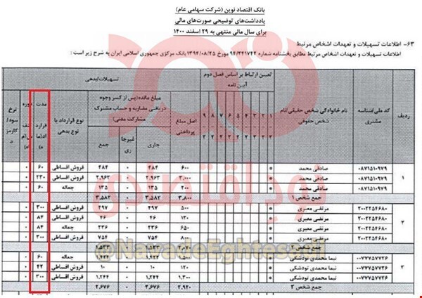 مدیران بانک اقتصادنوین وام‌های ۳۰۰ ماهه می‌گیرند