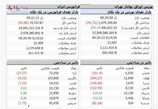 حمایت شکسته شد؟ / رسوخ قیمتگذاری دستوری در بورس