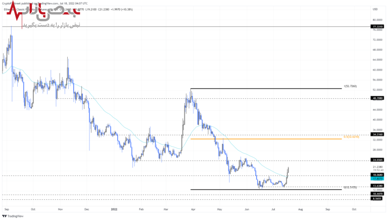 پیش بینی قیمت اتریوم کلاسیک امروز ۲۷ تیر ۱۴۰۱