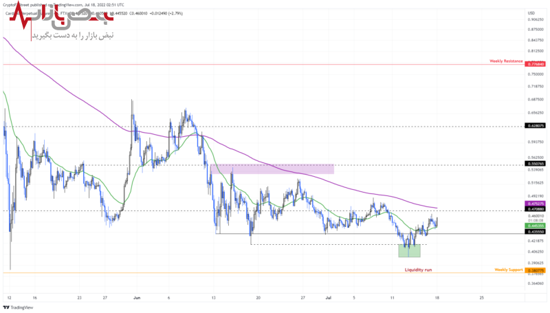 پیش بینی قیمت کاردانو امروز ۲۷ تیر ۱۴۰۱