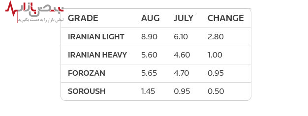 ایران قیمت فروش نفت خود را افزایش داد