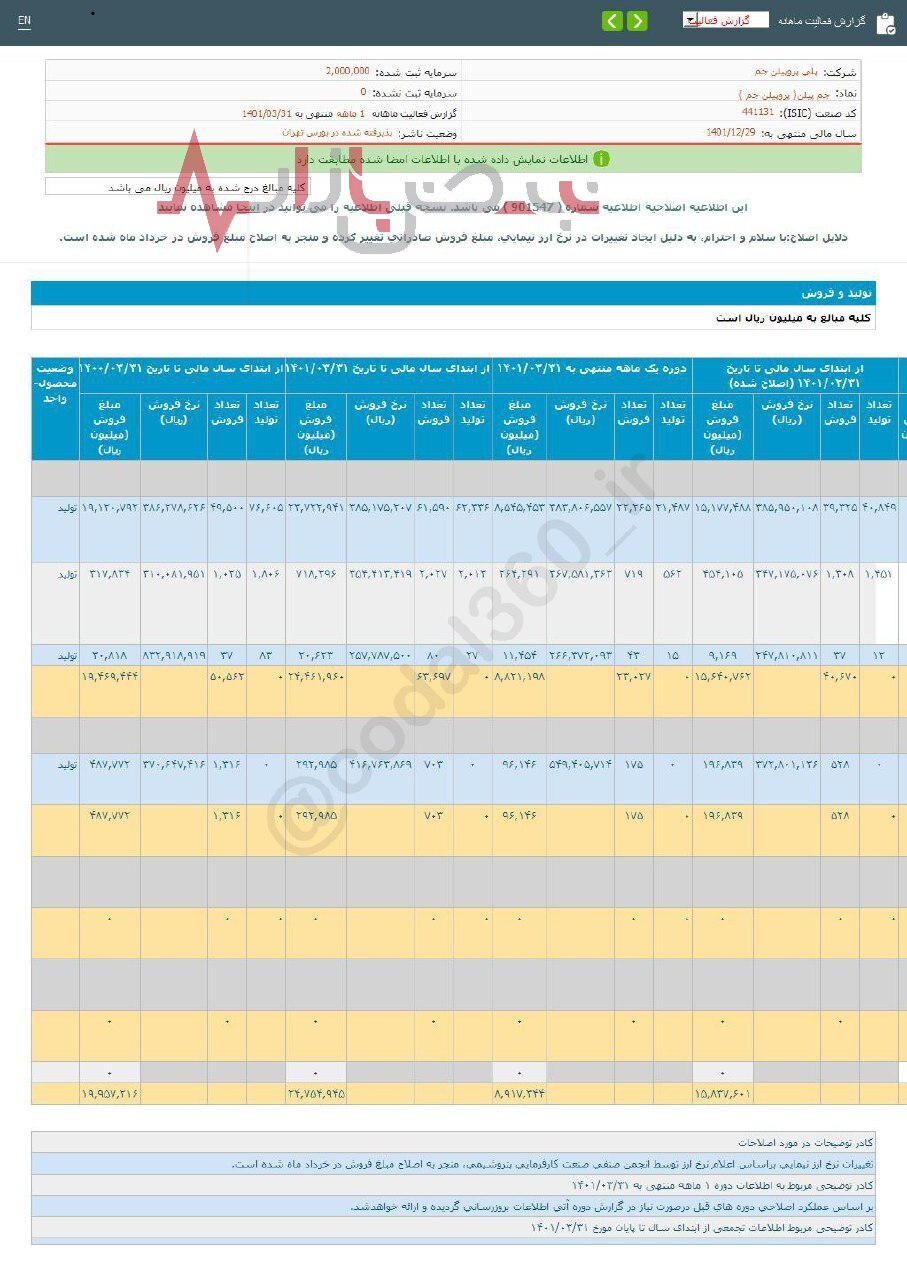 گزارش فعالیت دوره خرداد ماه ۱۴۰۱ جم_پیلن