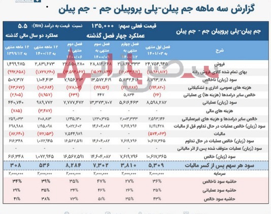 گزارش فعالیت دوره خرداد ماه ۱۴۰۱ جم_پیلن