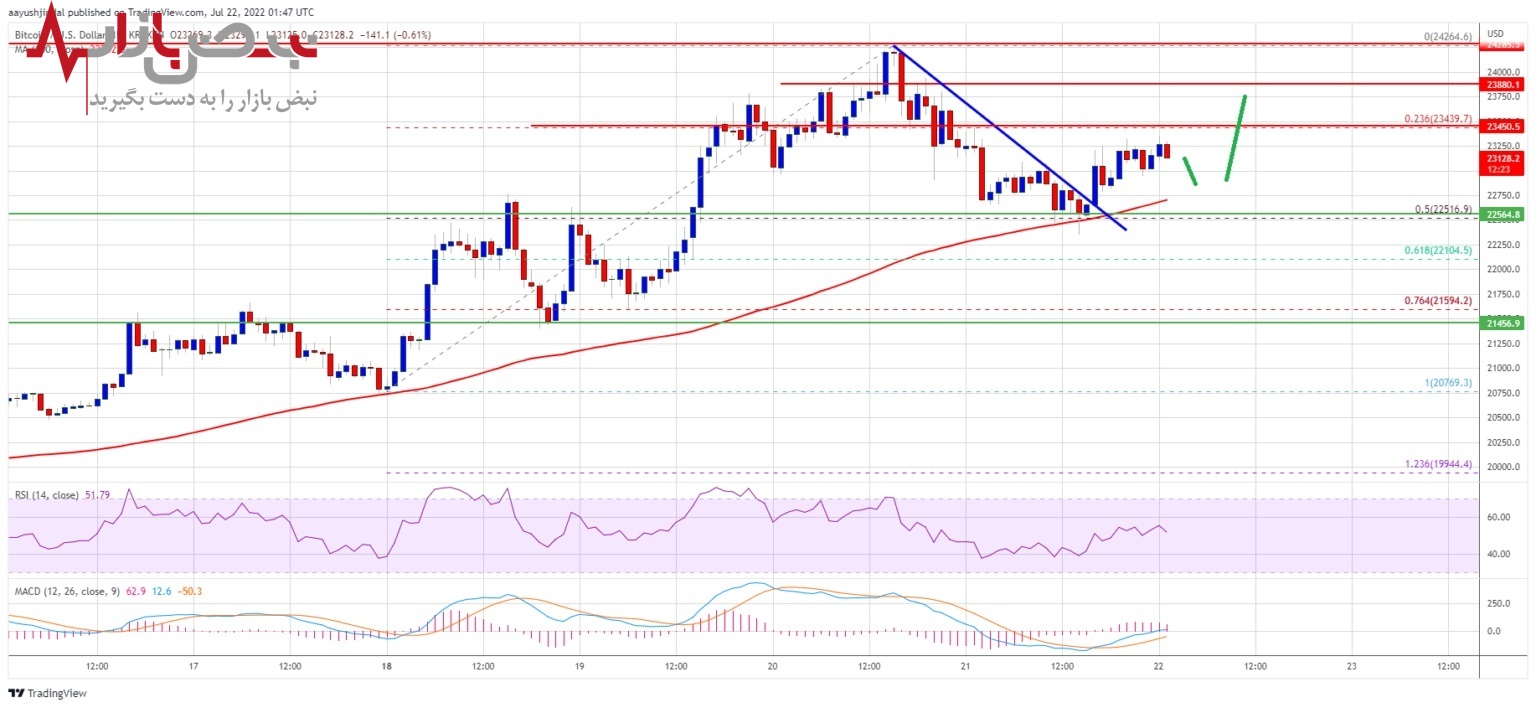 پیش بینی بیت کوین امروز ۳۱ تیر ۱۴۰۱