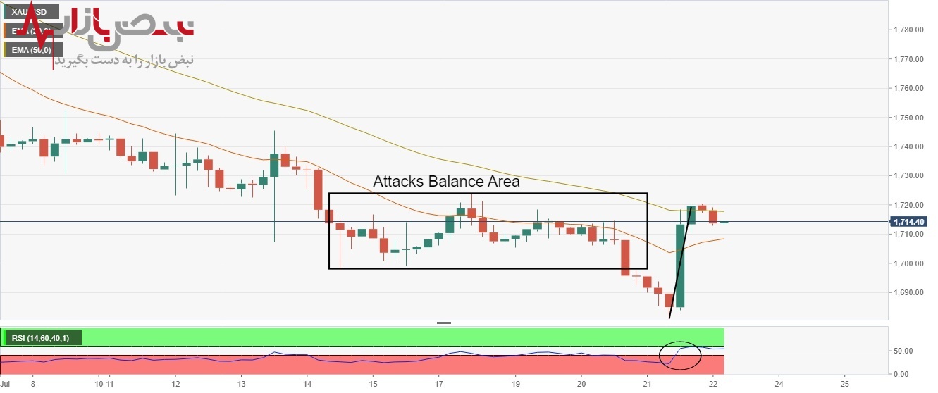 پیش بینی قیمت جهانی طلا امروز ۳۱ تیر ۱۴۰۱