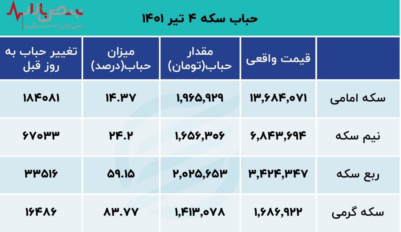 قیمت سکه امروز چه تغییراتی می‌کند؟