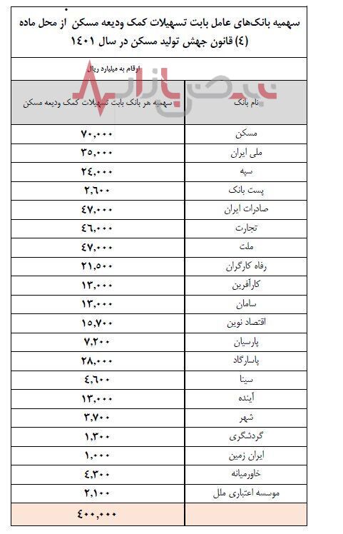 افزایش مبلغ وام مسکن