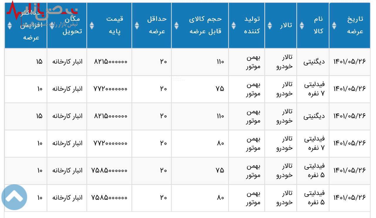 بازگشت عرضه خودرو‌های لوکس به بورس کالا