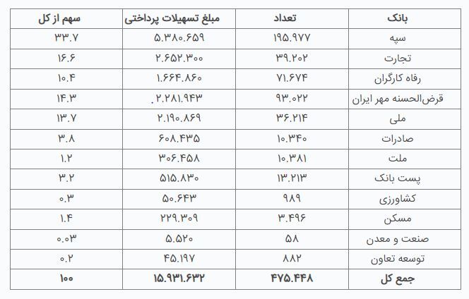 بانک سپه در صدر جدول پرداخت تسهیلات بدون ضامن در بین بانک‌های کشور قرار گرفت