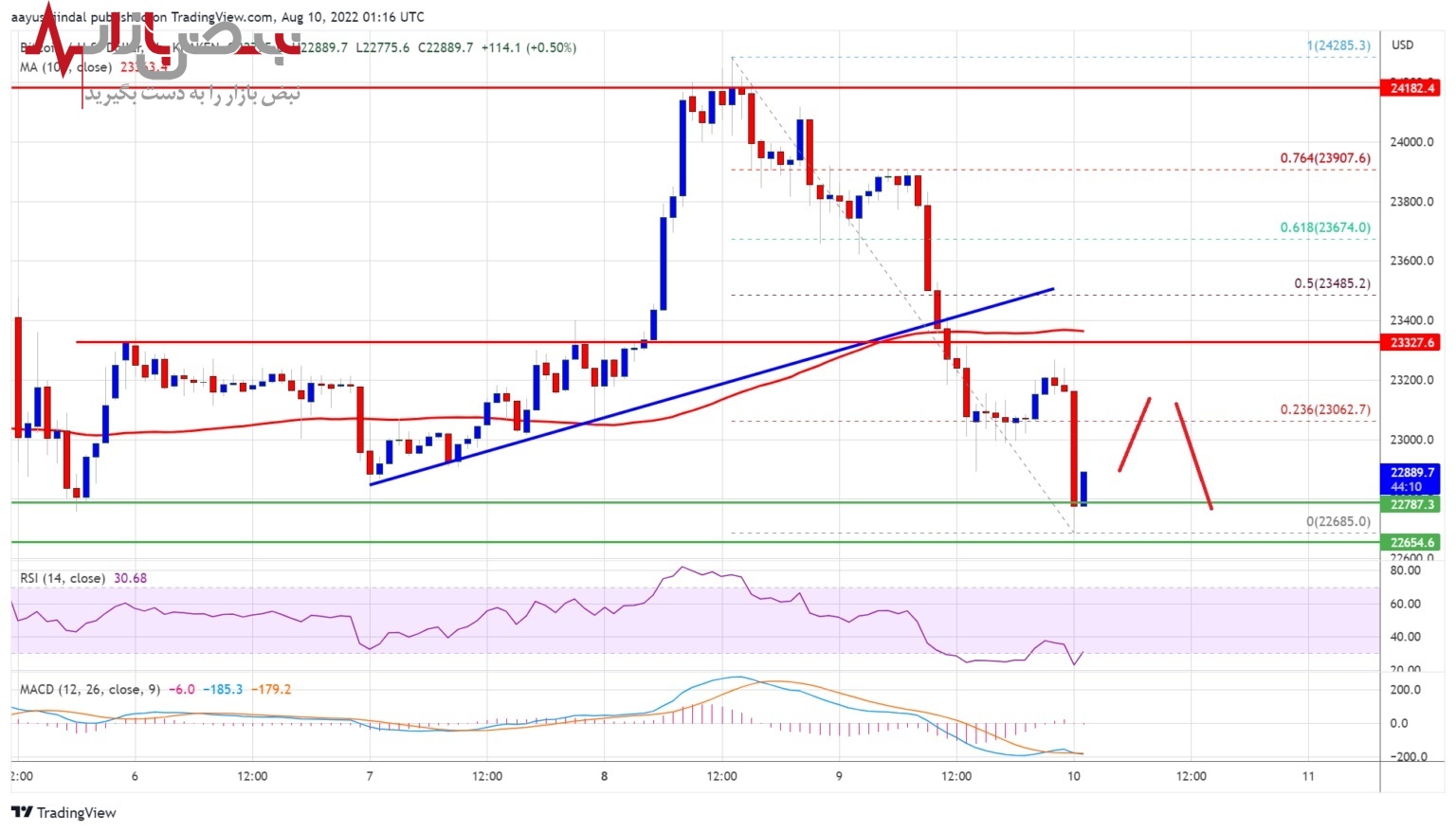 پیش بینی بیت کوین امروز ۱۹ مرداد ۱۴۰۱