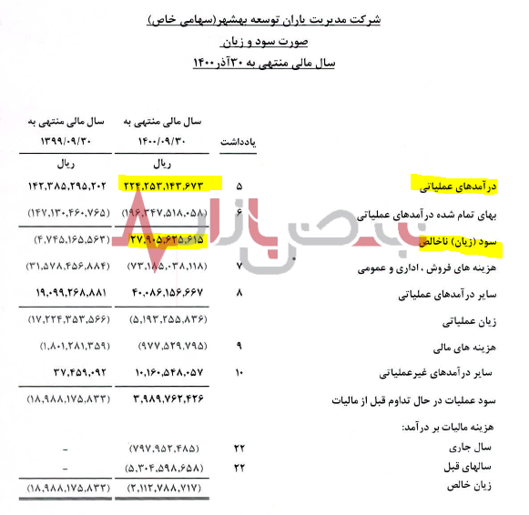 دستیابی به سود در شرکت مدیریت یاران توسعه بهشهر