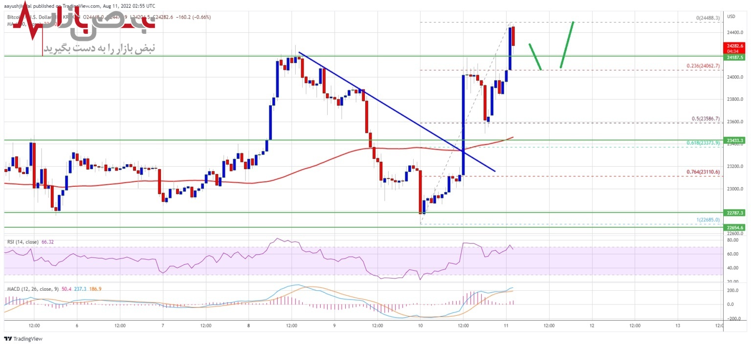 پیش بینی بیت کوین امروز ۲۰ مرداد ۱۴۰۱