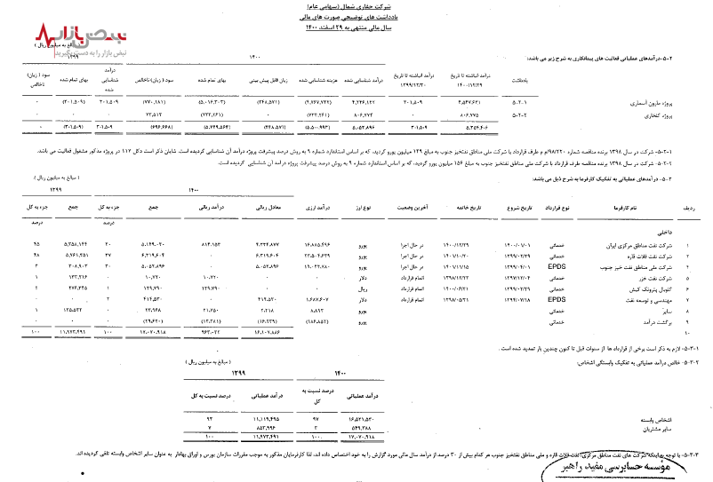 بازاریابی ضعیف در حفاری شمال