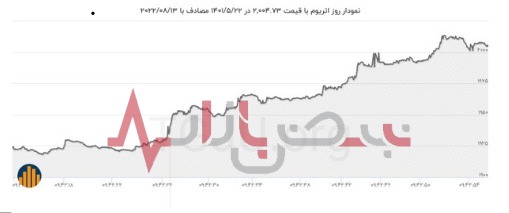 آخرین نوسان قیمت اتریوم و بیت کوین امروز ۲۲ مرداد ۱۴۰۱