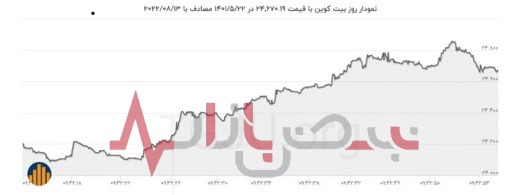 آخرین نوسان قیمت اتریوم و بیت کوین امروز ۲۲ مرداد ۱۴۰۱