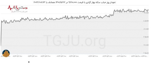 آخرین نوسانات امروز قیمت حباب سکه بهار آزادی و سکه امامی