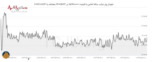 آخرین نوسانات امروز قیمت حباب سکه بهار آزادی و سکه امامی