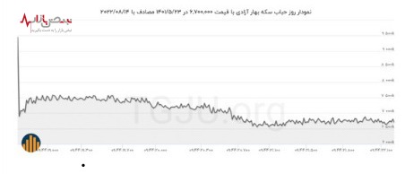 مروری بر آخرین نوسانات حباب در بازار سکه؛ ۲۳ مرداد ۱۴۰۱