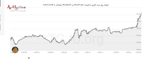 آخرین تحولات نوسان قیمت بیت کوین و اتریوم ۲۳ مرداد