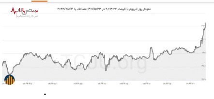 آخرین تحولات نوسان قیمت بیت کوین و اتریوم ۲۳ مرداد