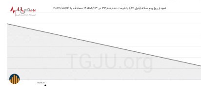 مروری بر آخرین نوسانات حباب در بازار سکه؛ ۲۳ مرداد ۱۴۰۱