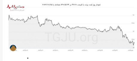 کاهش قیمت جهانی بنزین/قیمت نفت و انرژی در ۲۴ مرداد ۱۴۰۱