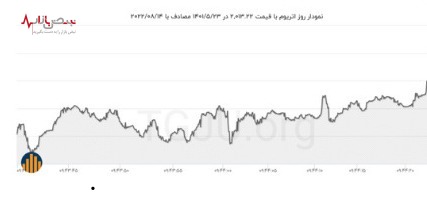 آخرین تحولات قیمت اتریوم در ۲۴ مرداد ۱۴۰۱