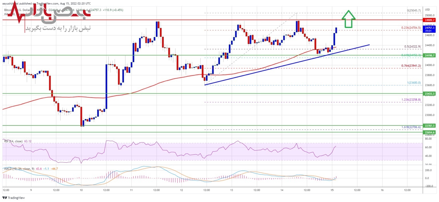 پیش بینی بیت کوین امروز ۲۴ مرداد ۱۴۰۱