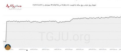 آخرین تحولات قیمت حباب ربع سکه و سکه بهار آزادی در ۲۵ مرداد ۱۴۰۱