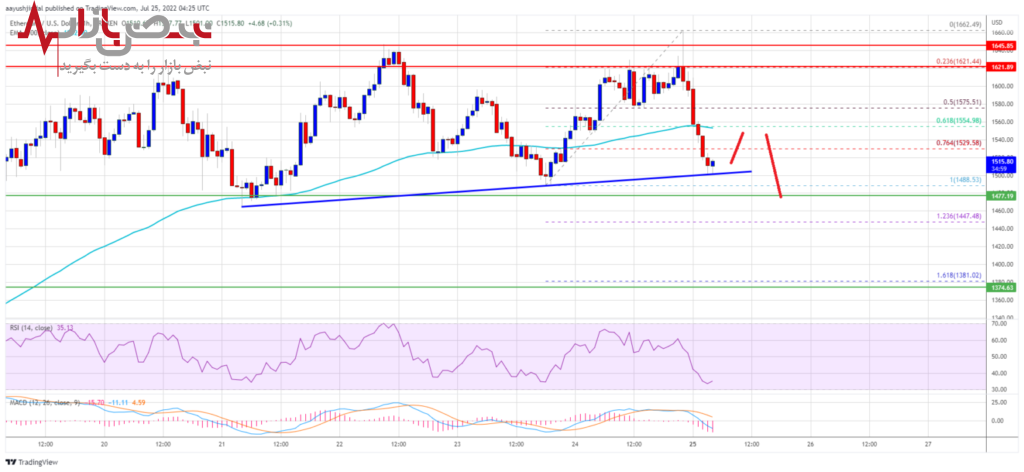 پیش بینی اتریوم امروز ۳ مرداد ۱۴۰۱