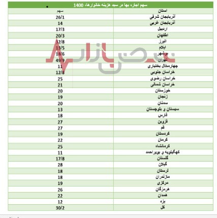 نگاهی به وضعیت مسکن اجاره‌ای در ۳۱ استان ایران + جدول