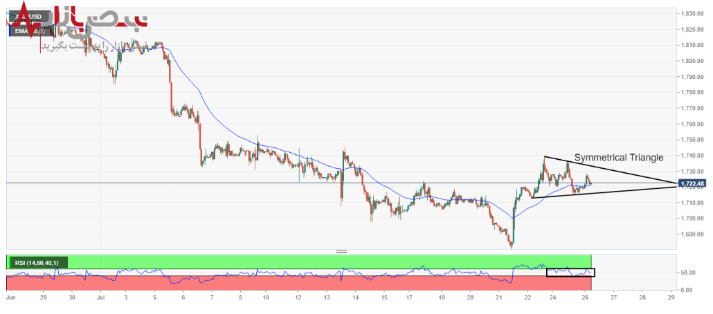 پیش بینی قیمت جهانی طلا امروز ۴ مرداد ۱۴۰۱