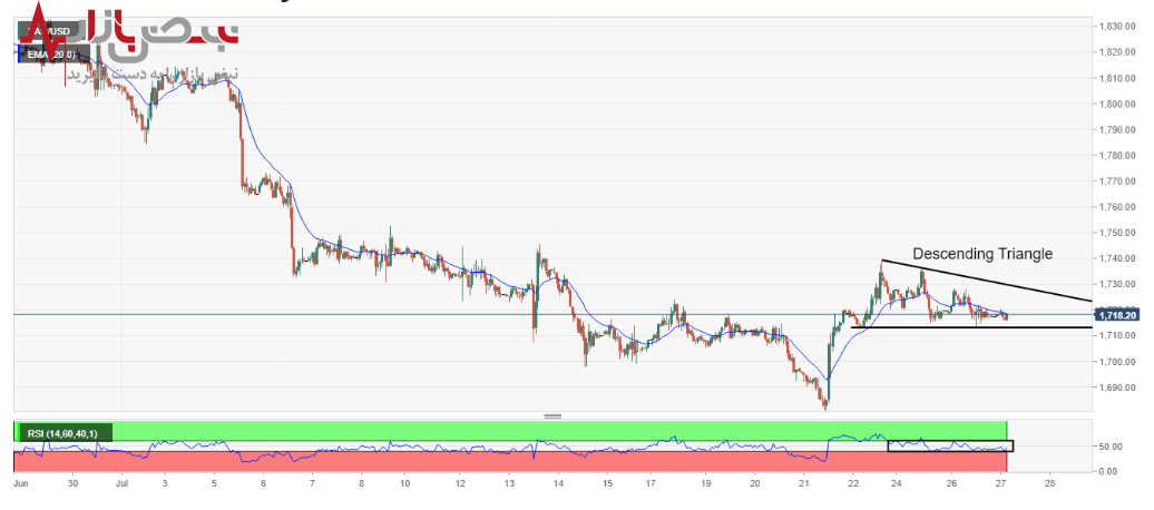 پیش بینی قیمت جهانی طلا امروز ۵ مرداد ۱۴۰۱ پیش بینی قیمت جهانی طلا امروز ۵ مرداد ۱۴۰۱
