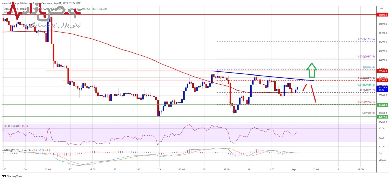 پیش بینی بیت کوین امروز ۱۰ شهریور ۱۴۰۱