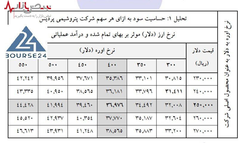 صادرات اوره و آمونیاک در دست پتروشیمی پردیس