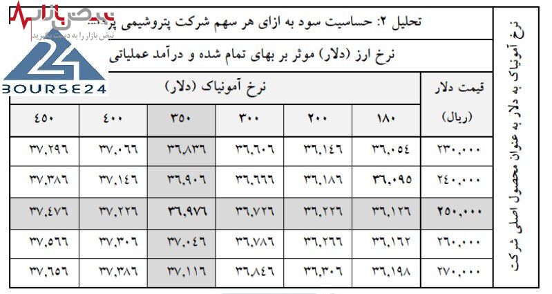 صادرات اوره و آمونیاک در دست پتروشیمی پردیس