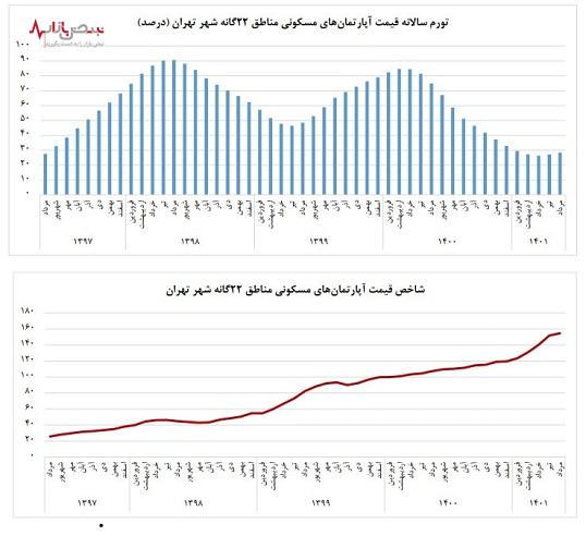 تورم ماهانه قیمت مسکن در مردادماه چقدر است؟