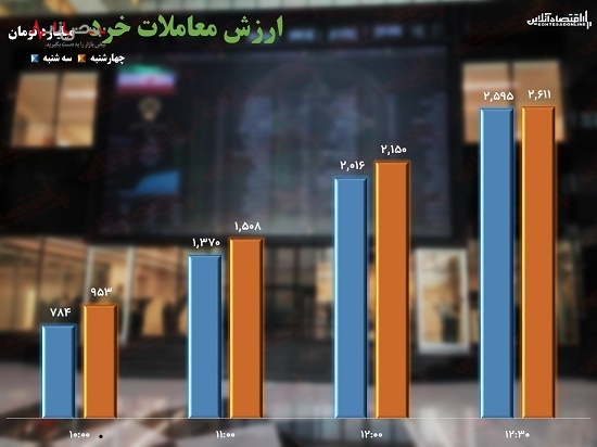 بورس امروز ۱۲ شهریور ماه ۱۴۰۱ صعودی یا نزولی؟ /بورس همچنان در انتظار نتیجه مذاکرات